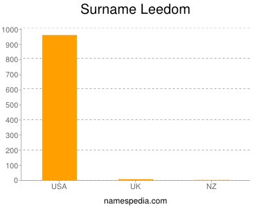 Familiennamen Leedom