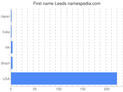 Vornamen Leeds