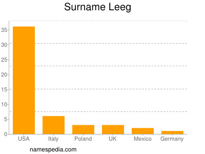 Familiennamen Leeg