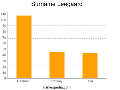 Surname Leegaard