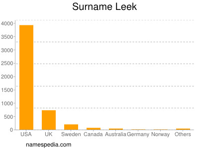 Surname Leek