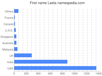 Vornamen Leela