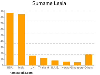 Familiennamen Leela