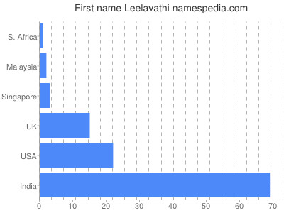 Given name Leelavathi