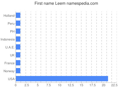 Given name Leem