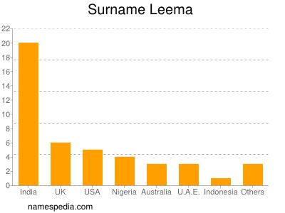 Surname Leema