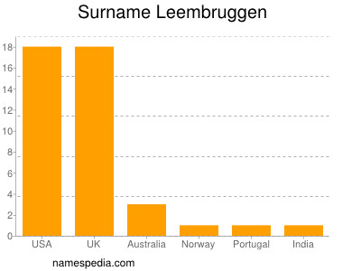 Familiennamen Leembruggen