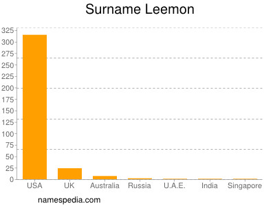 Familiennamen Leemon