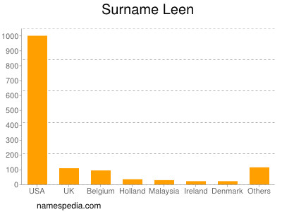 Familiennamen Leen