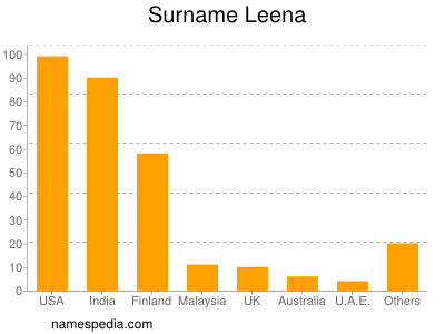 Surname Leena