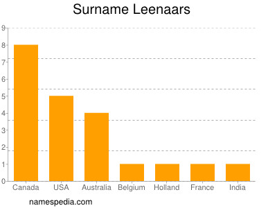 Surname Leenaars