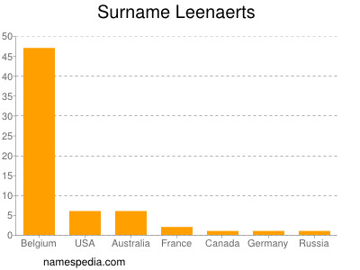 Familiennamen Leenaerts