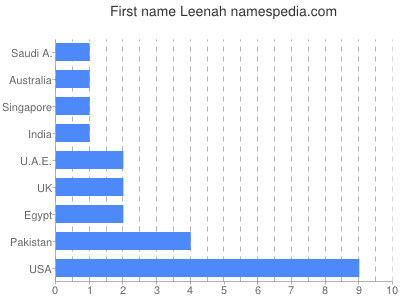 prenom Leenah