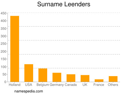 Surname Leenders