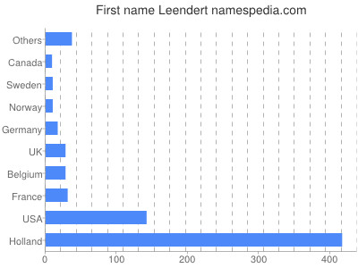 Given name Leendert