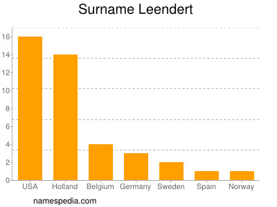 Surname Leendert