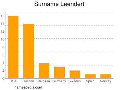 Familiennamen Leendert