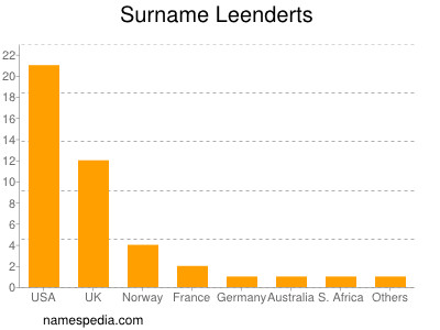 Familiennamen Leenderts