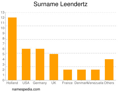 Surname Leendertz