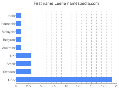 Vornamen Leene