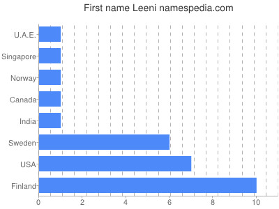 prenom Leeni