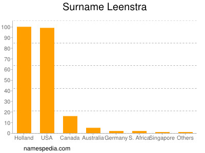 Familiennamen Leenstra