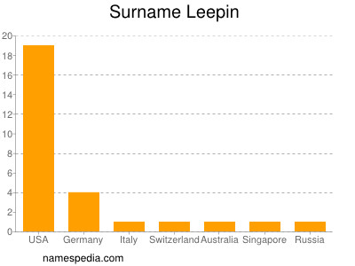 Surname Leepin