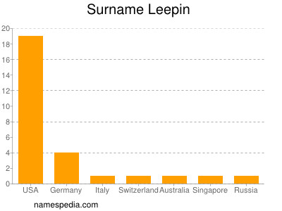 Familiennamen Leepin