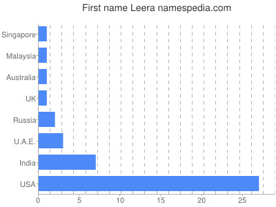 Vornamen Leera