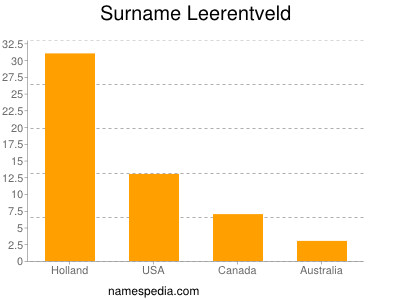 Familiennamen Leerentveld