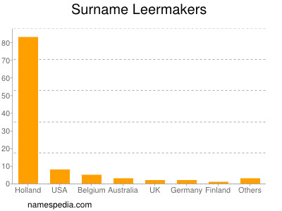 Surname Leermakers