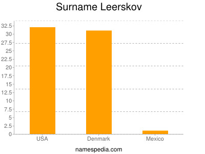 Familiennamen Leerskov