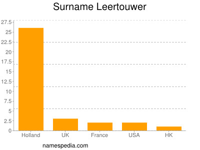 Surname Leertouwer