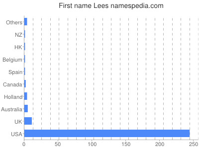 Given name Lees
