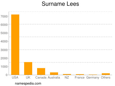 Surname Lees