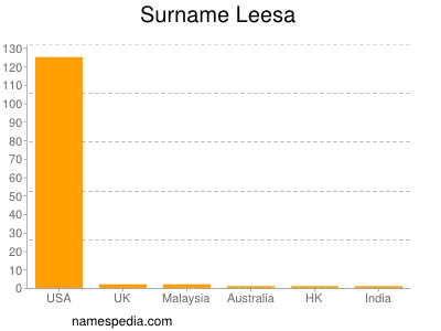 Familiennamen Leesa