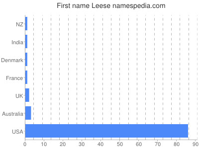 Given name Leese