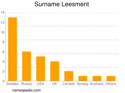 Surname Leesment