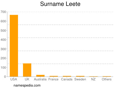 Familiennamen Leete