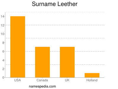 Familiennamen Leether