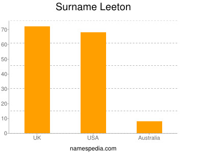 nom Leeton