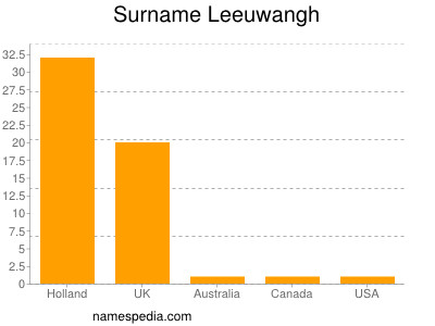 Familiennamen Leeuwangh