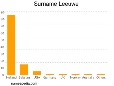 Familiennamen Leeuwe