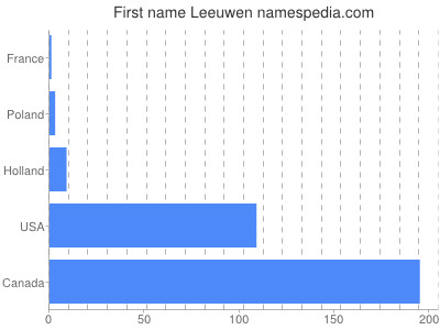 Vornamen Leeuwen