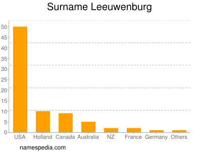 Surname Leeuwenburg