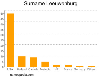 nom Leeuwenburg