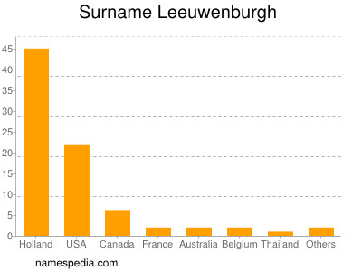 Surname Leeuwenburgh