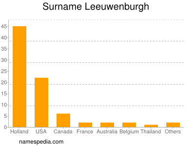 Familiennamen Leeuwenburgh