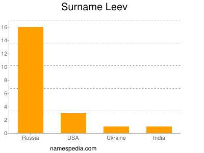 Familiennamen Leev