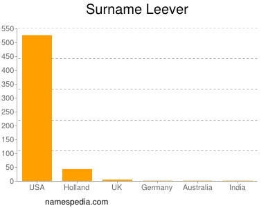 Surname Leever